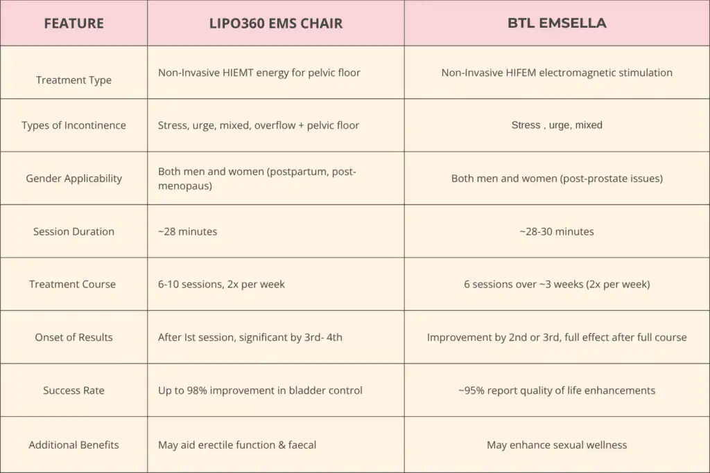 LIPO360 EMS Chair Can Help with Urinary Incontinence 1 Table to show benefits of Lipo 360 for urinary incontinence Frimley